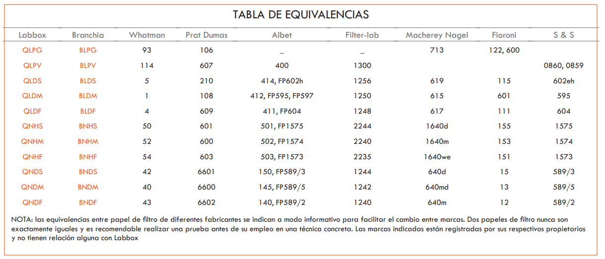 TABLA DE EQUIVALENCIAS ENTRE PAPEL FILTRO DE DIFERENTES Labbox Export (ES)